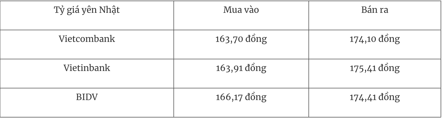 Tỷ giá ngoại tệ hôm nay 301 Đồng USD giảm nhẹ vẫn đứng trên đáy nhiều năm